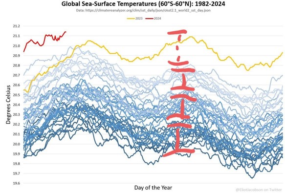 Schaubild der Meerestemperaturen zwischen 60°S und 60°N über die letzten 42 Jahre. Man sieht recht deutlich, dass alle ca. 14 Jahre die Temperatur einen Sprung nach oben macht.